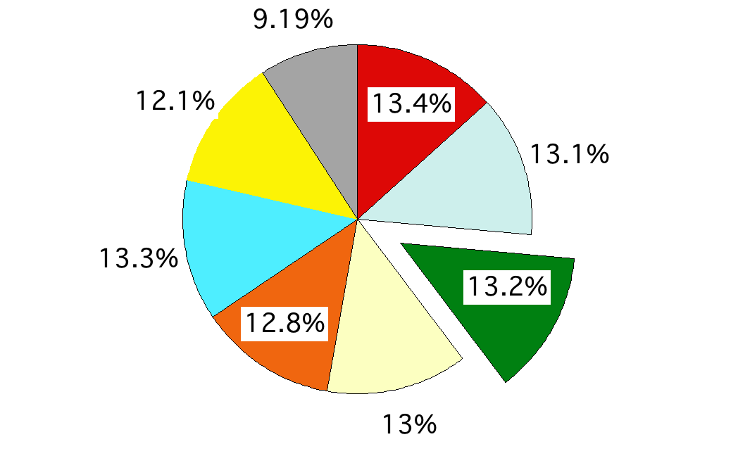Exploded Pie chart with percentages