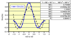 Plot with a Polynomial curve fit