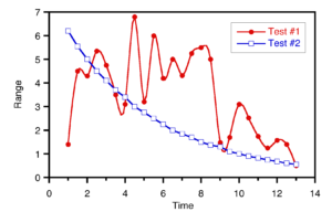 Plot with a Cubic Spline curve fit